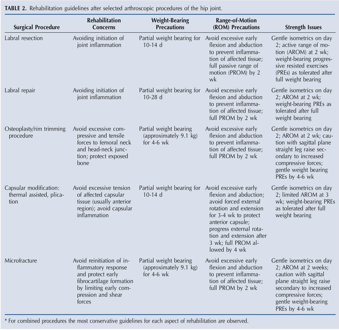 Hernia Recovery Chart